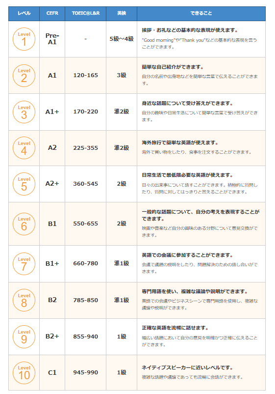 level1から10までの説明
