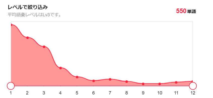 ダンジョン飯の単語レベル