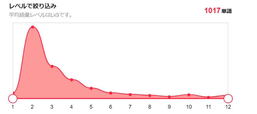 『毎日のスヌーピー 現場で使える英会話力をつける』の英単語レベル